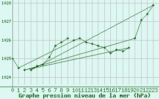 Courbe de la pression atmosphrique pour Middle Wallop