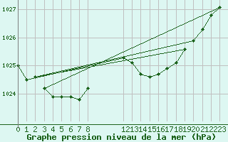Courbe de la pression atmosphrique pour Marseille - Saint-Loup (13)