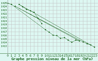 Courbe de la pression atmosphrique pour Tynset Ii