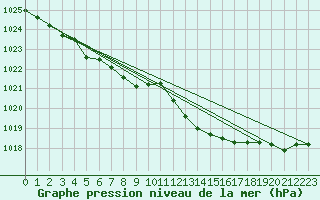 Courbe de la pression atmosphrique pour Cerisiers (89)