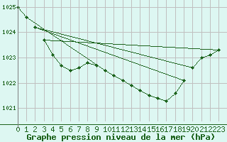 Courbe de la pression atmosphrique pour Brest (29)