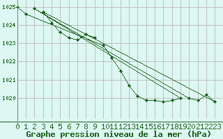 Courbe de la pression atmosphrique pour Avord (18)