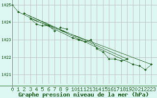 Courbe de la pression atmosphrique pour Belmullet