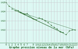 Courbe de la pression atmosphrique pour Utsira Fyr