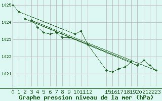 Courbe de la pression atmosphrique pour Saint-Haon (43)