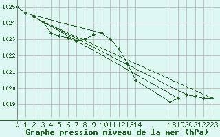 Courbe de la pression atmosphrique pour Portalegre