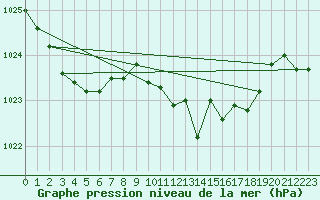 Courbe de la pression atmosphrique pour Punta Galea