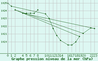 Courbe de la pression atmosphrique pour Ecija