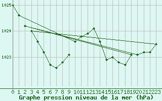 Courbe de la pression atmosphrique pour Saint-Michel-Mont-Mercure (85)