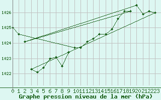Courbe de la pression atmosphrique pour Cap de la Hague (50)