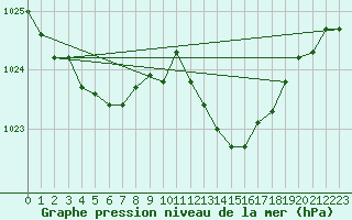 Courbe de la pression atmosphrique pour Bouligny (55)