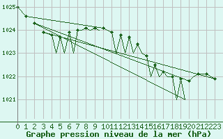 Courbe de la pression atmosphrique pour Isle Of Man / Ronaldsway Airport