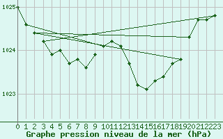 Courbe de la pression atmosphrique pour Bulson (08)