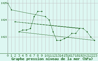 Courbe de la pression atmosphrique pour Alexandria