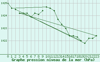 Courbe de la pression atmosphrique pour Ernage (Be)