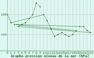 Courbe de la pression atmosphrique pour Boscombe Down