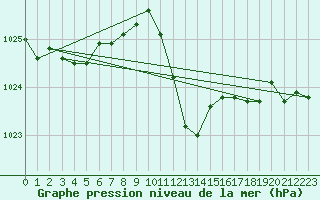 Courbe de la pression atmosphrique pour Berne Liebefeld (Sw)