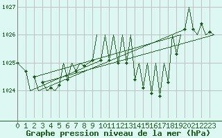 Courbe de la pression atmosphrique pour Zurich-Kloten