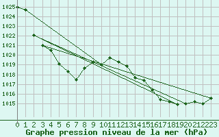 Courbe de la pression atmosphrique pour Manston (UK)