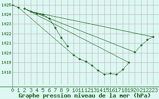 Courbe de la pression atmosphrique pour Waidhofen an der Ybbs