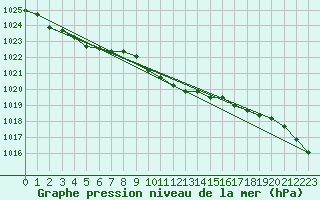 Courbe de la pression atmosphrique pour Utena