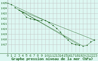 Courbe de la pression atmosphrique pour Cazaux (33)