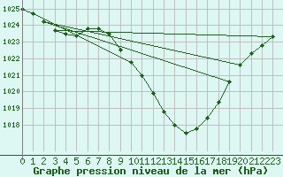 Courbe de la pression atmosphrique pour Constance (All)