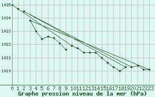 Courbe de la pression atmosphrique pour Auffargis (78)