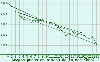 Courbe de la pression atmosphrique pour Torungen Fyr