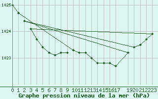 Courbe de la pression atmosphrique pour Harstena