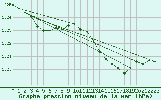 Courbe de la pression atmosphrique pour Tthieu (40)