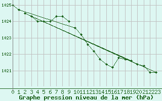 Courbe de la pression atmosphrique pour Gardelegen