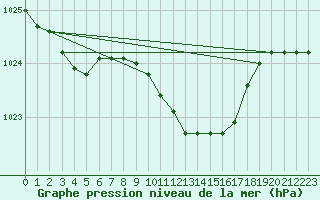 Courbe de la pression atmosphrique pour Quickborn