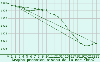 Courbe de la pression atmosphrique pour Fains-Veel (55)