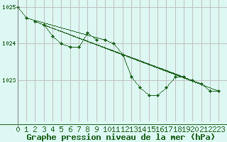 Courbe de la pression atmosphrique pour Andernach