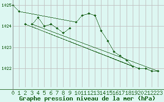 Courbe de la pression atmosphrique pour Lagarrigue (81)