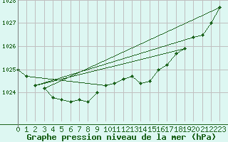 Courbe de la pression atmosphrique pour Le Touquet (62)
