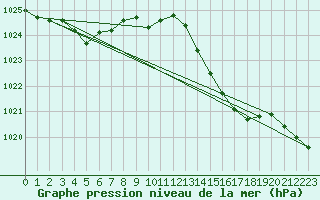 Courbe de la pression atmosphrique pour Lamballe (22)