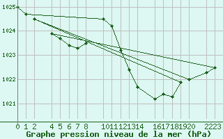 Courbe de la pression atmosphrique pour Bujarraloz