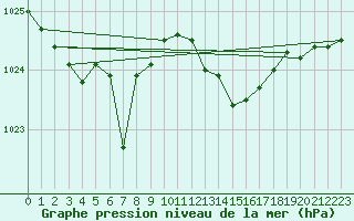 Courbe de la pression atmosphrique pour Lasne (Be)