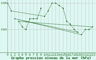 Courbe de la pression atmosphrique pour Strathallan
