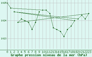 Courbe de la pression atmosphrique pour Lobbes (Be)