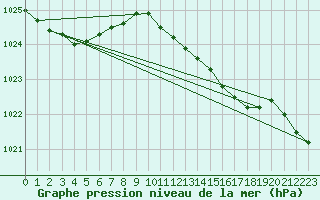 Courbe de la pression atmosphrique pour Lelystad