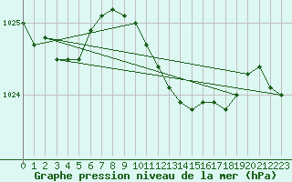 Courbe de la pression atmosphrique pour Melle (Be)