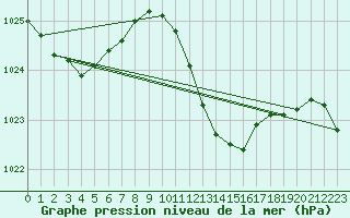 Courbe de la pression atmosphrique pour Santander (Esp)