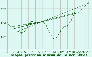 Courbe de la pression atmosphrique pour Luzern