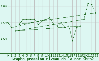 Courbe de la pression atmosphrique pour Sciacca