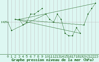 Courbe de la pression atmosphrique pour Rhyl