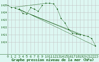 Courbe de la pression atmosphrique pour Lignerolles (03)