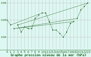 Courbe de la pression atmosphrique pour Breuillet (17)